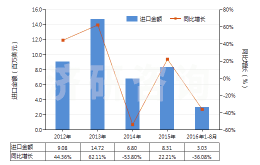 2012-2016年8月中國其他天然或合成的生物堿及其鹽醚酯和衍生物(HS29399990)進口總額及增速統(tǒng)計